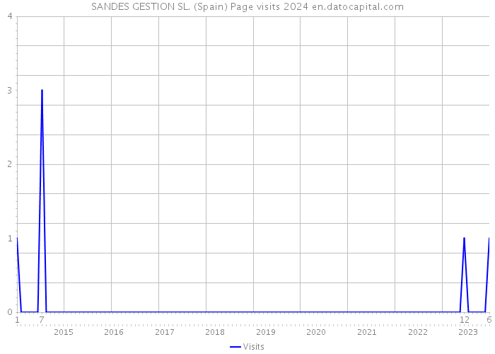 SANDES GESTION SL. (Spain) Page visits 2024 