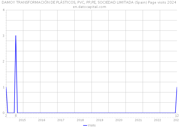DAMOY TRANSFORMACIÓN DE PLÁSTICOS, PVC, PP,PE, SOCIEDAD LIMITADA (Spain) Page visits 2024 