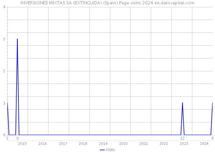 INVERSIONES MIXTAS SA (EXTINGUIDA) (Spain) Page visits 2024 