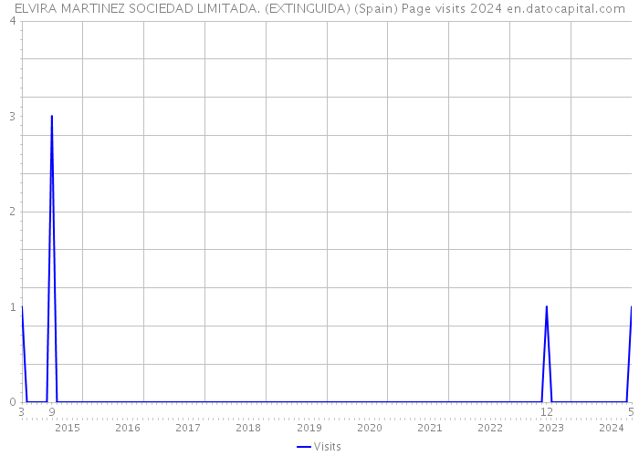 ELVIRA MARTINEZ SOCIEDAD LIMITADA. (EXTINGUIDA) (Spain) Page visits 2024 