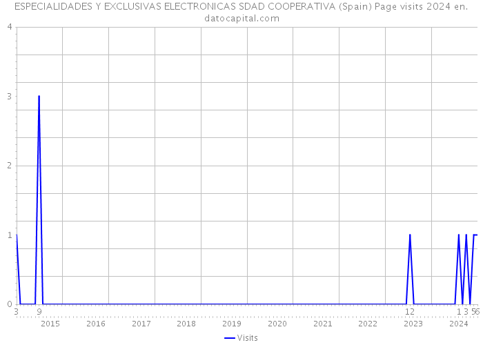 ESPECIALIDADES Y EXCLUSIVAS ELECTRONICAS SDAD COOPERATIVA (Spain) Page visits 2024 