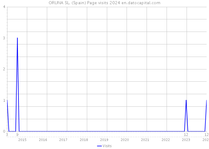 ORUNA SL. (Spain) Page visits 2024 