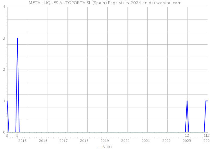 METAL.LIQUES AUTOPORTA SL (Spain) Page visits 2024 