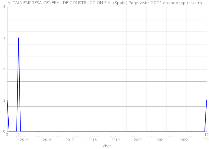 ALTAIR EMPRESA GENERAL DE CONSTRUCCION S.A. (Spain) Page visits 2024 