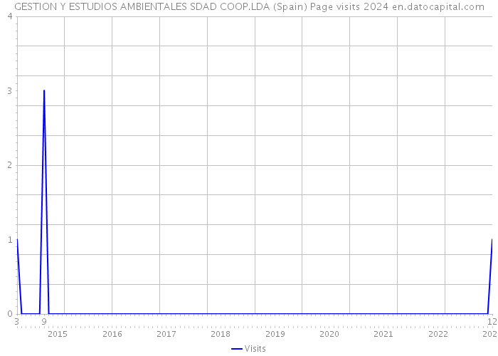 GESTION Y ESTUDIOS AMBIENTALES SDAD COOP.LDA (Spain) Page visits 2024 