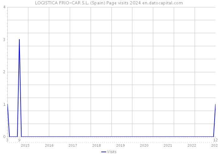 LOGISTICA FRIO-CAR S.L. (Spain) Page visits 2024 