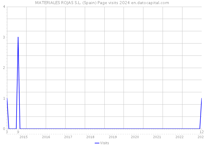 MATERIALES ROJAS S.L. (Spain) Page visits 2024 