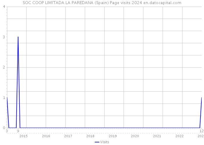SOC COOP LIMITADA LA PAREDANA (Spain) Page visits 2024 