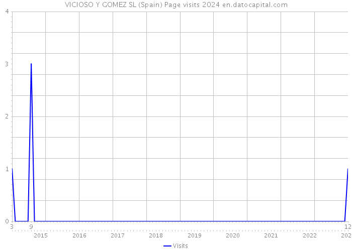 VICIOSO Y GOMEZ SL (Spain) Page visits 2024 
