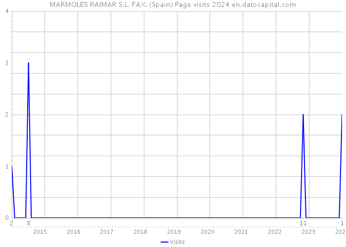 MARMOLES RAIMAR S.L. FAX: (Spain) Page visits 2024 