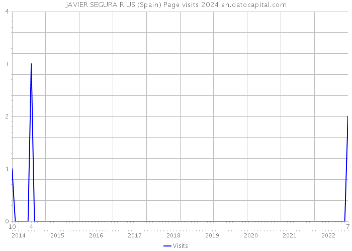 JAVIER SEGURA RIUS (Spain) Page visits 2024 
