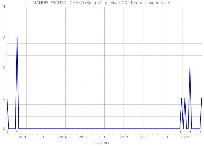 MANUEL ESCUSOL CASAO (Spain) Page visits 2024 
