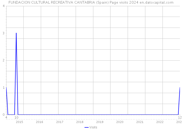 FUNDACION CULTURAL RECREATIVA CANTABRIA (Spain) Page visits 2024 