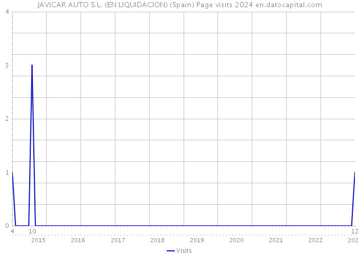 JAVICAR AUTO S.L. (EN LIQUIDACION) (Spain) Page visits 2024 