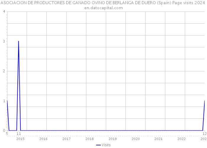 ASOCIACION DE PRODUCTORES DE GANADO OVINO DE BERLANGA DE DUERO (Spain) Page visits 2024 