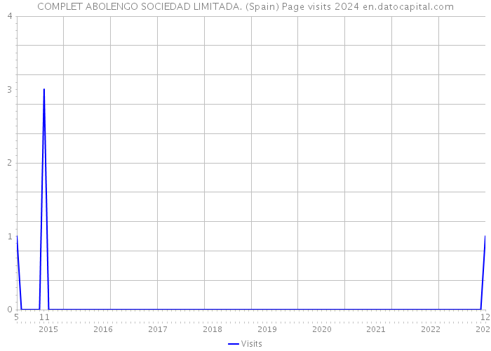 COMPLET ABOLENGO SOCIEDAD LIMITADA. (Spain) Page visits 2024 