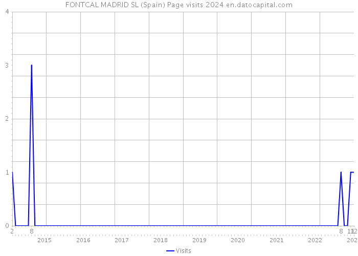 FONTCAL MADRID SL (Spain) Page visits 2024 