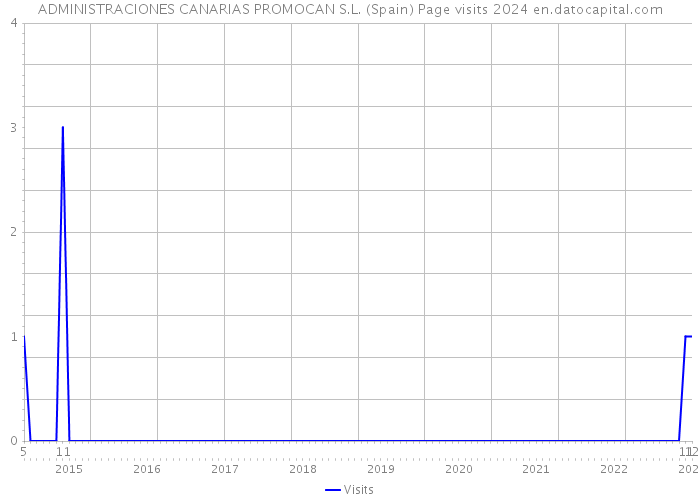 ADMINISTRACIONES CANARIAS PROMOCAN S.L. (Spain) Page visits 2024 