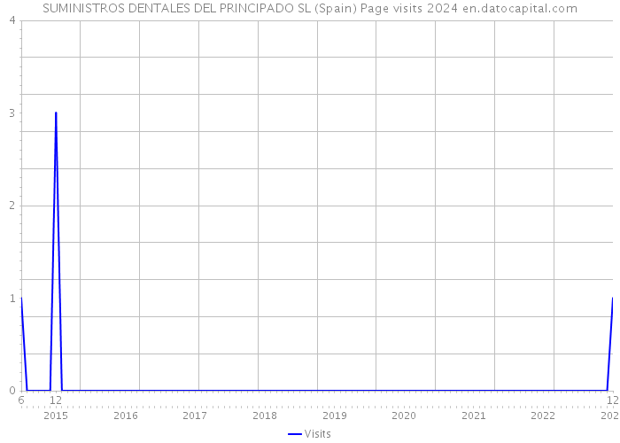 SUMINISTROS DENTALES DEL PRINCIPADO SL (Spain) Page visits 2024 