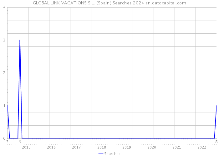 GLOBAL LINK VACATIONS S.L. (Spain) Searches 2024 