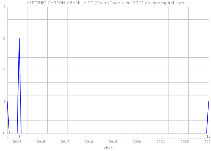 ANTONIO GARZON Y FAMILIA SC (Spain) Page visits 2024 