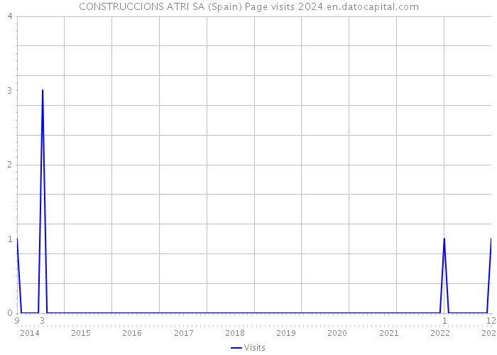 CONSTRUCCIONS ATRI SA (Spain) Page visits 2024 