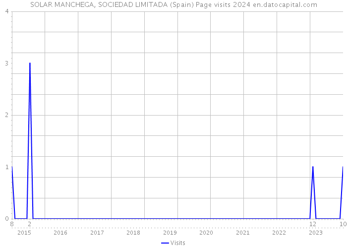 SOLAR MANCHEGA, SOCIEDAD LIMITADA (Spain) Page visits 2024 