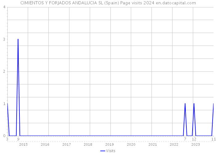 CIMIENTOS Y FORJADOS ANDALUCIA SL (Spain) Page visits 2024 
