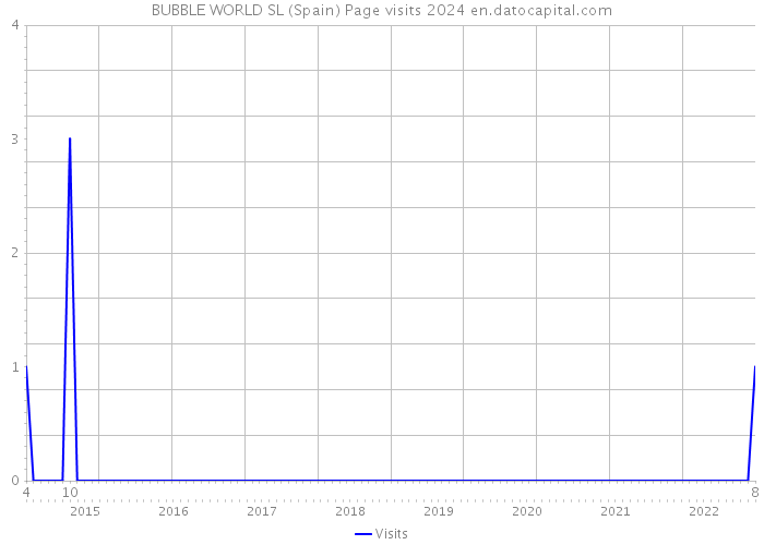 BUBBLE WORLD SL (Spain) Page visits 2024 