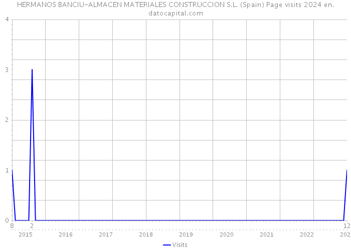 HERMANOS BANCIU-ALMACEN MATERIALES CONSTRUCCION S.L. (Spain) Page visits 2024 