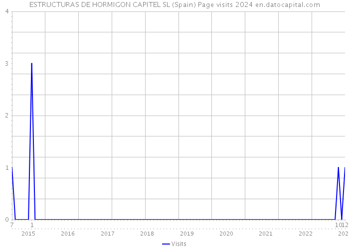ESTRUCTURAS DE HORMIGON CAPITEL SL (Spain) Page visits 2024 