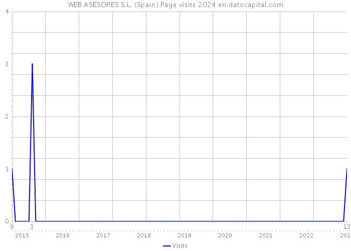 WEB ASESORES S.L. (Spain) Page visits 2024 