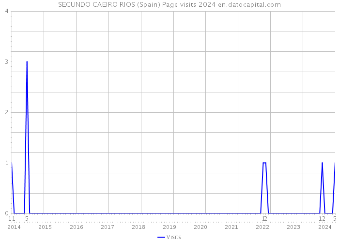SEGUNDO CAEIRO RIOS (Spain) Page visits 2024 