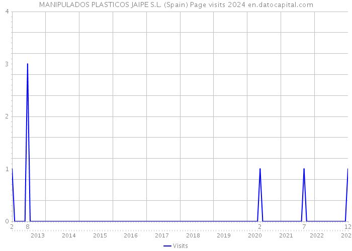 MANIPULADOS PLASTICOS JAIPE S.L. (Spain) Page visits 2024 