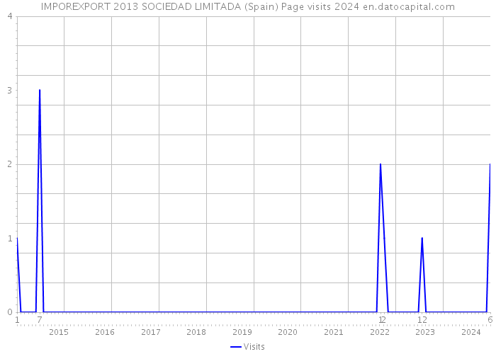 IMPOREXPORT 2013 SOCIEDAD LIMITADA (Spain) Page visits 2024 