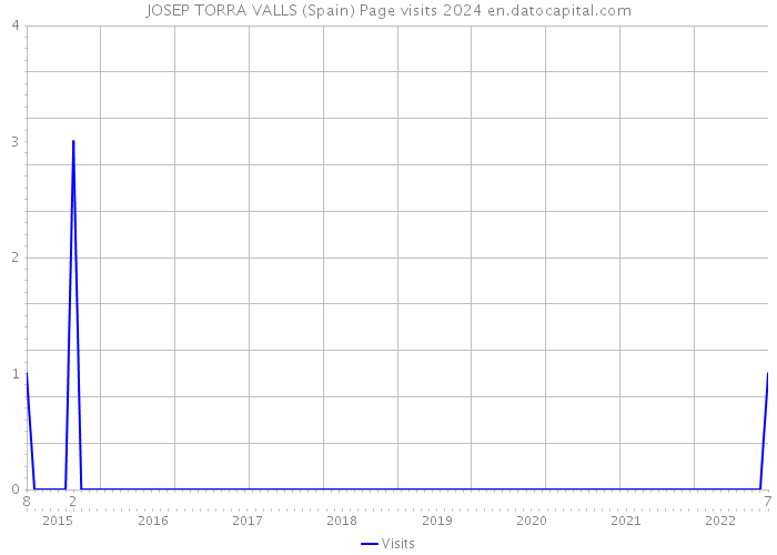 JOSEP TORRA VALLS (Spain) Page visits 2024 