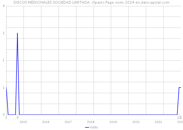 DISCOS MEDICINALES SOCIEDAD LIMITADA. (Spain) Page visits 2024 