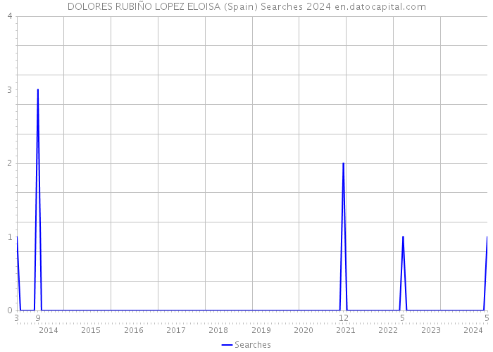DOLORES RUBIÑO LOPEZ ELOISA (Spain) Searches 2024 