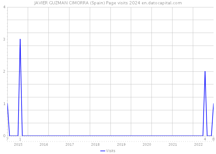 JAVIER GUZMAN CIMORRA (Spain) Page visits 2024 