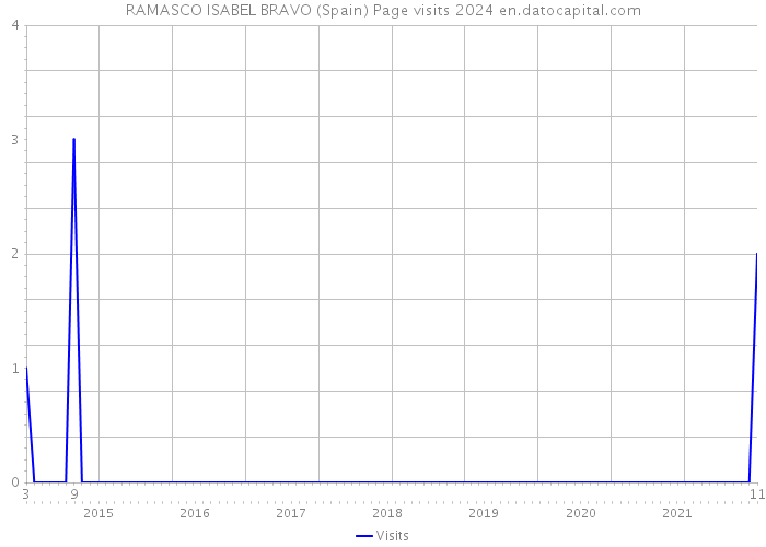 RAMASCO ISABEL BRAVO (Spain) Page visits 2024 