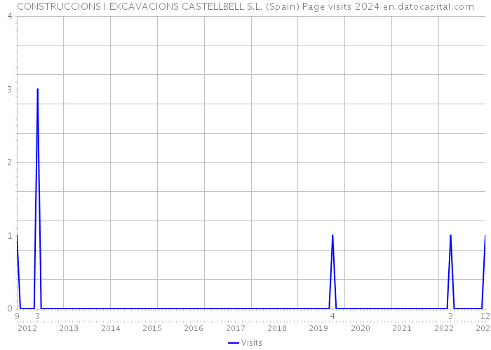 CONSTRUCCIONS I EXCAVACIONS CASTELLBELL S.L. (Spain) Page visits 2024 