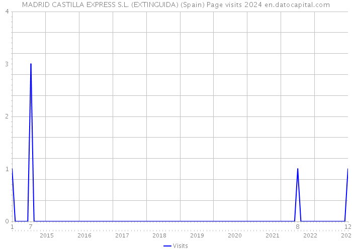 MADRID CASTILLA EXPRESS S.L. (EXTINGUIDA) (Spain) Page visits 2024 