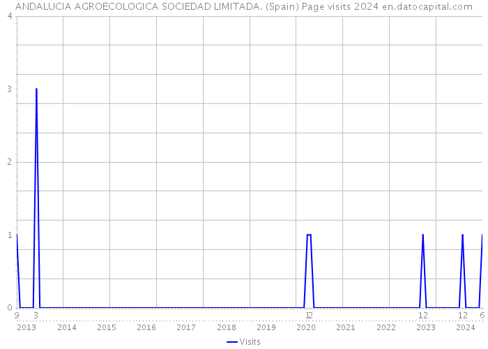 ANDALUCIA AGROECOLOGICA SOCIEDAD LIMITADA. (Spain) Page visits 2024 