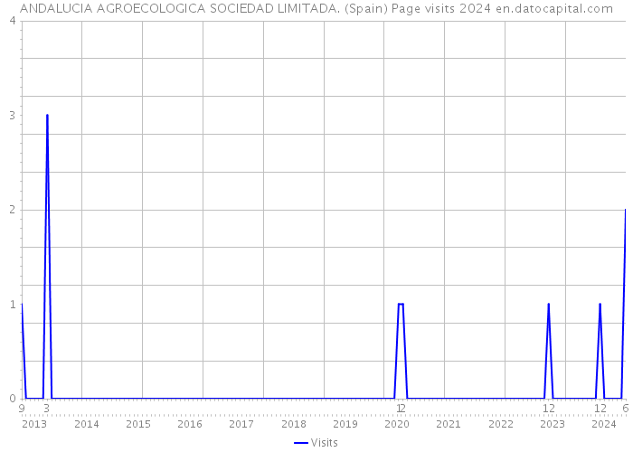 ANDALUCIA AGROECOLOGICA SOCIEDAD LIMITADA. (Spain) Page visits 2024 