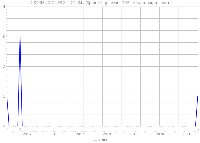 DISTRIBUCIONES SILLON S.L. (Spain) Page visits 2024 