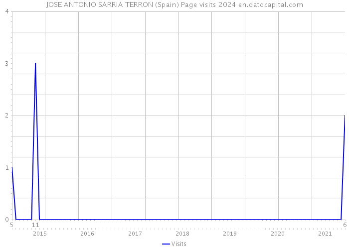 JOSE ANTONIO SARRIA TERRON (Spain) Page visits 2024 
