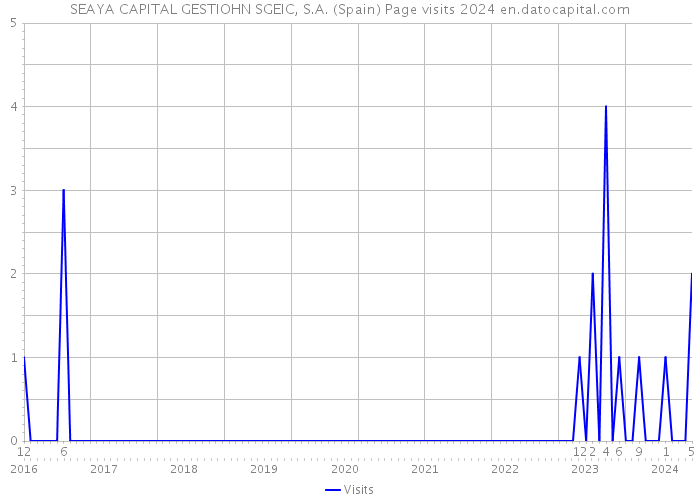 SEAYA CAPITAL GESTIOHN SGEIC, S.A. (Spain) Page visits 2024 
