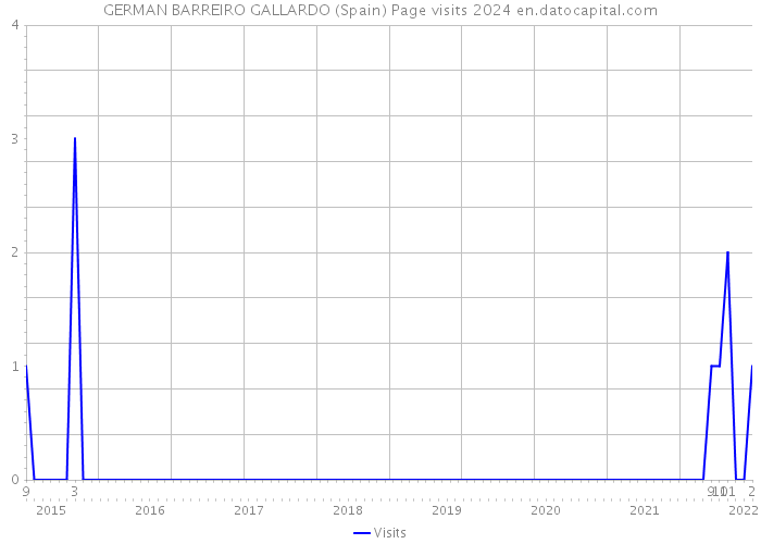 GERMAN BARREIRO GALLARDO (Spain) Page visits 2024 