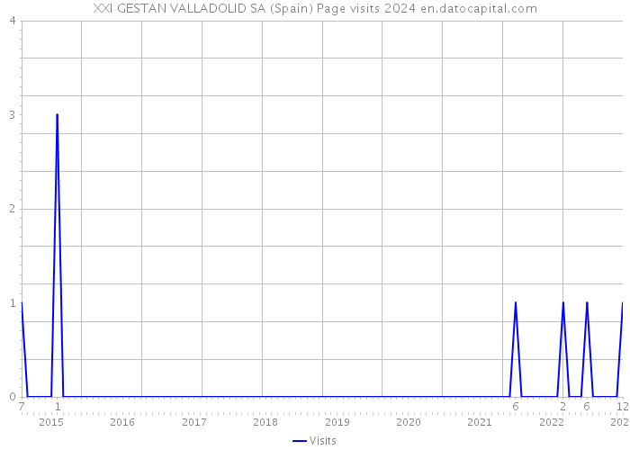 XXI GESTAN VALLADOLID SA (Spain) Page visits 2024 