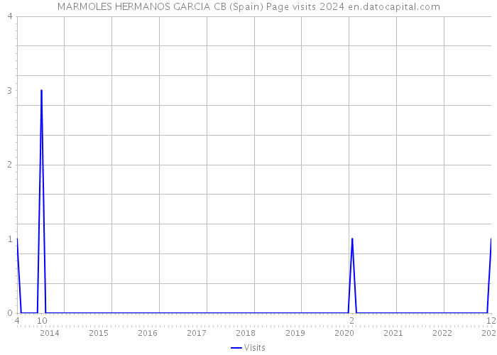 MARMOLES HERMANOS GARCIA CB (Spain) Page visits 2024 